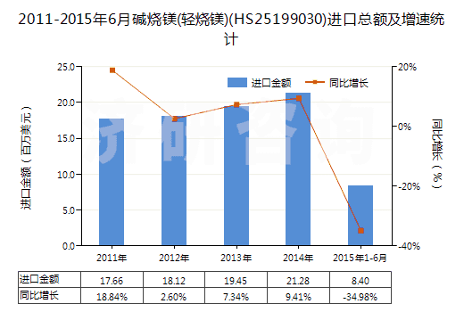 2011-2015年6月堿燒鎂(輕燒鎂)(HS25199030)進口總額及增速統(tǒng)計